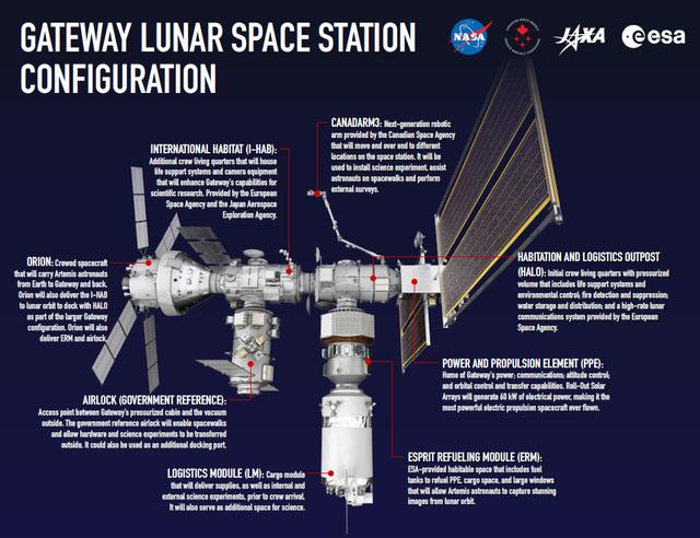 NASA image: Gateway Space Station Configuration